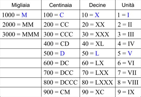 Convertitore di numeri romani 